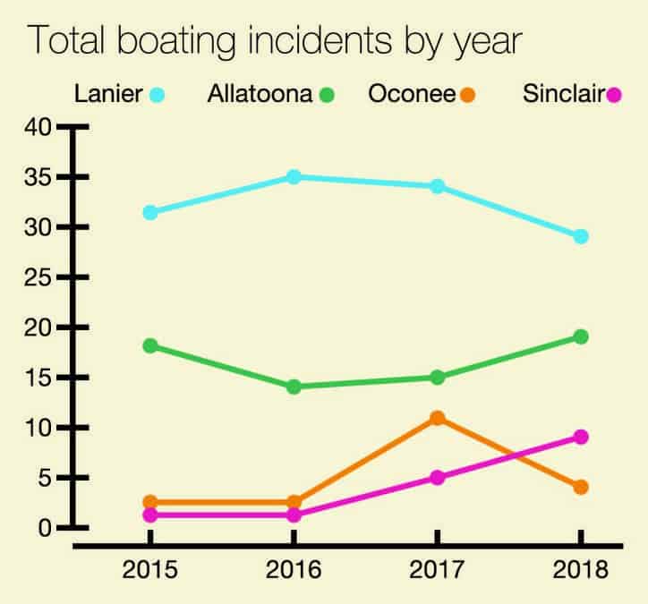 Lake Lanier Boat Accident Deaths Most Dangerous Lake in
