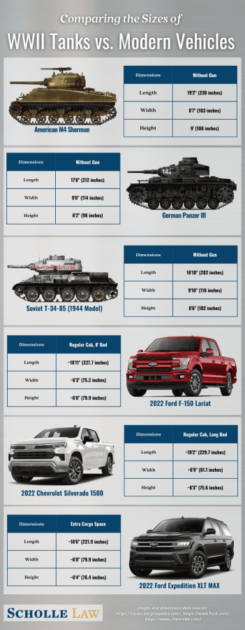 Comparing the Sizes of WWII Tanks vs. Modern Vehicles