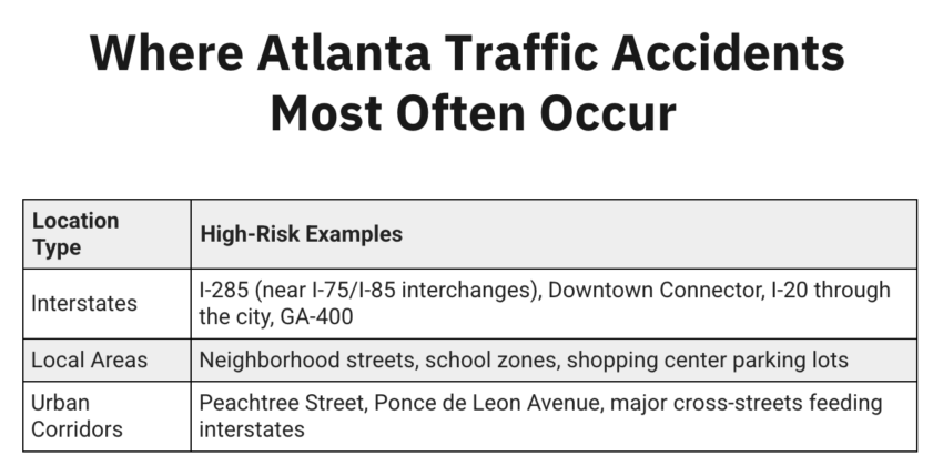 Tabla en la que se muestran los puntos de mayor riesgo de accidentes de tráfico en Atlanta, incluyendo autopistas interestatales como la I-285 y la GA-400, zonas locales como las zonas escolares y los centros comerciales, y corredores urbanos como Peachtree Street.